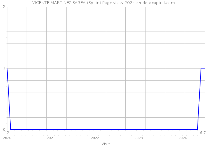 VICENTE MARTINEZ BAREA (Spain) Page visits 2024 