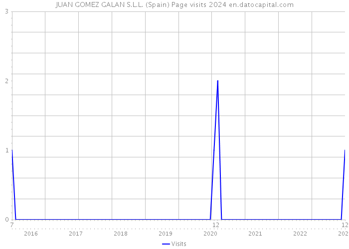 JUAN GOMEZ GALAN S.L.L. (Spain) Page visits 2024 