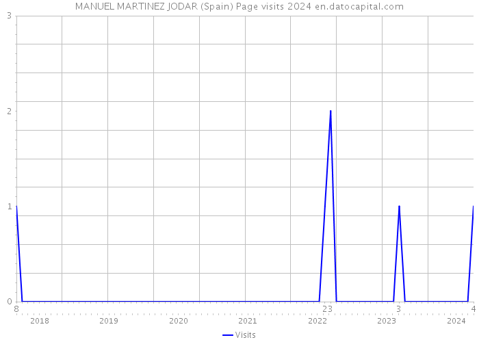MANUEL MARTINEZ JODAR (Spain) Page visits 2024 