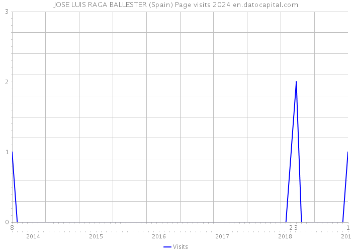 JOSE LUIS RAGA BALLESTER (Spain) Page visits 2024 