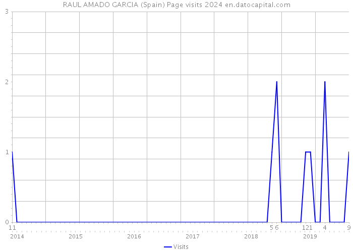 RAUL AMADO GARCIA (Spain) Page visits 2024 