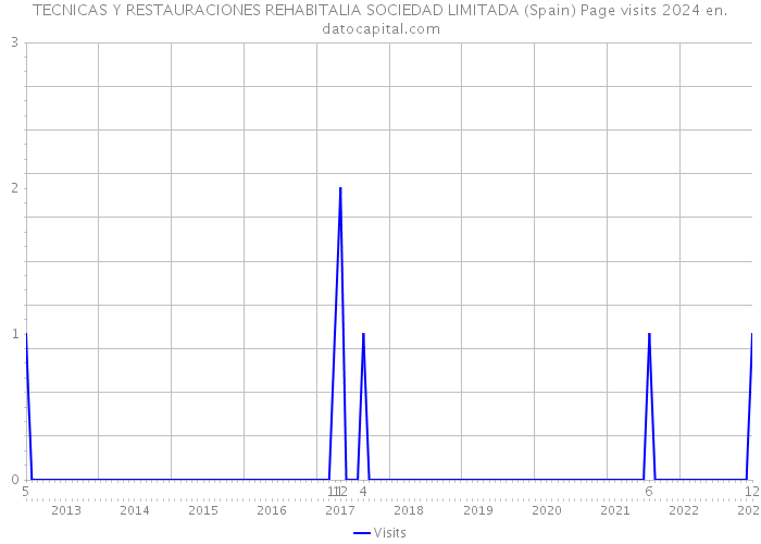 TECNICAS Y RESTAURACIONES REHABITALIA SOCIEDAD LIMITADA (Spain) Page visits 2024 