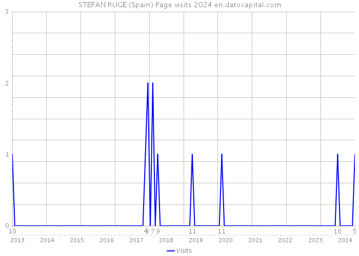 STEFAN RUGE (Spain) Page visits 2024 
