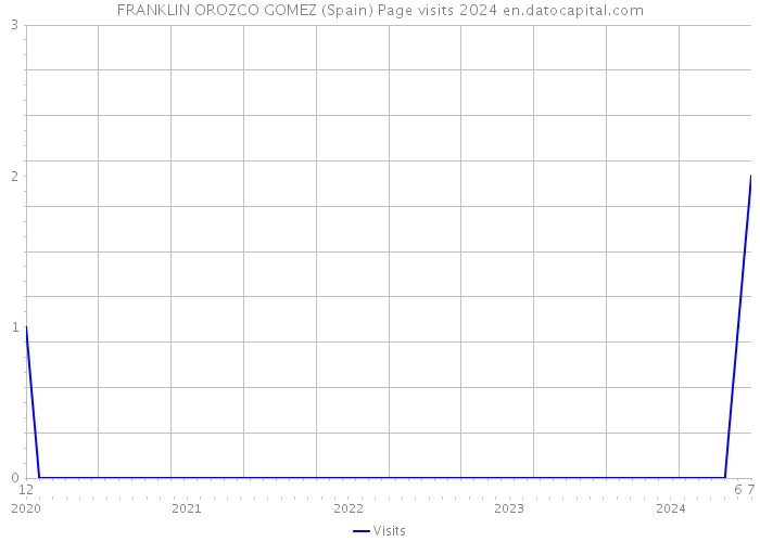 FRANKLIN OROZCO GOMEZ (Spain) Page visits 2024 