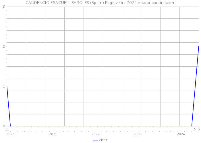 GAUDENCIO FRAGUELL BAROLES (Spain) Page visits 2024 