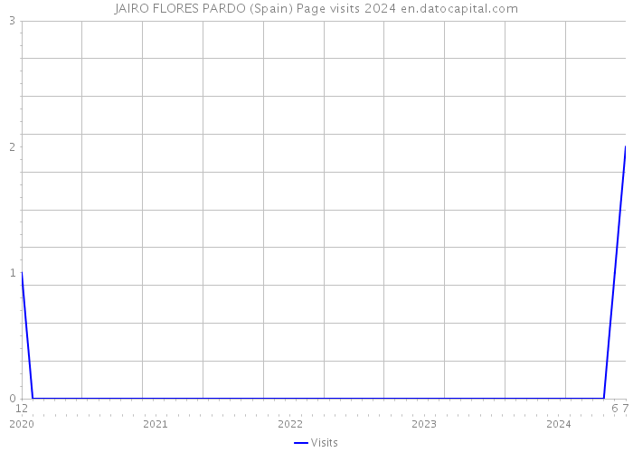 JAIRO FLORES PARDO (Spain) Page visits 2024 
