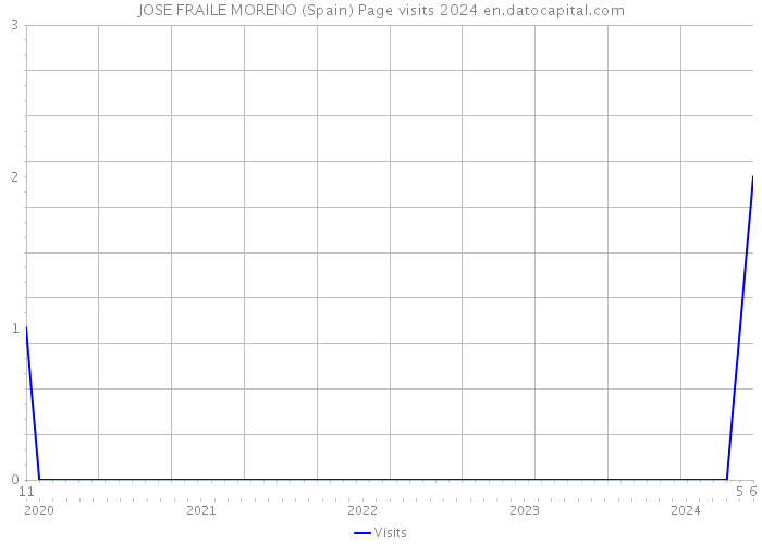 JOSE FRAILE MORENO (Spain) Page visits 2024 