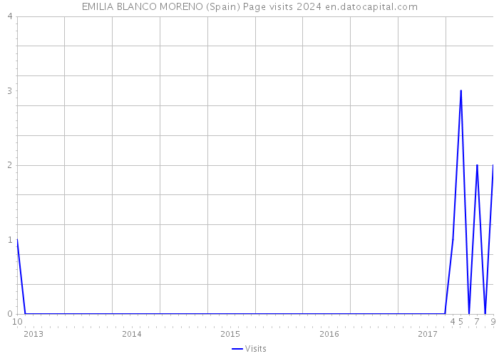 EMILIA BLANCO MORENO (Spain) Page visits 2024 