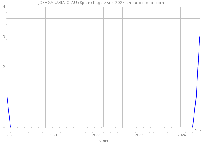 JOSE SARABIA CLAU (Spain) Page visits 2024 