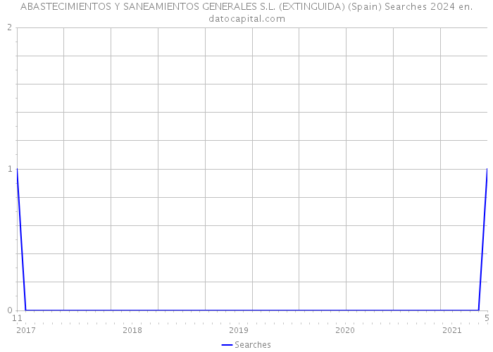 ABASTECIMIENTOS Y SANEAMIENTOS GENERALES S.L. (EXTINGUIDA) (Spain) Searches 2024 