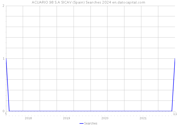 ACUARIO 98 S.A SICAV (Spain) Searches 2024 