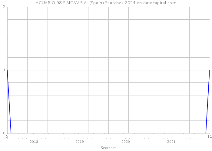 ACUARIO 98 SIMCAV S.A. (Spain) Searches 2024 