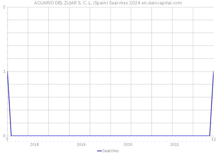 ACUARIO DEL ZUJAR S. C. L. (Spain) Searches 2024 