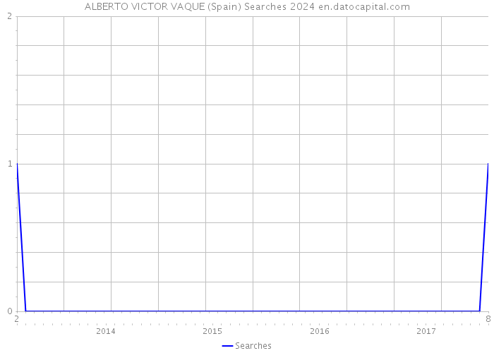ALBERTO VICTOR VAQUE (Spain) Searches 2024 