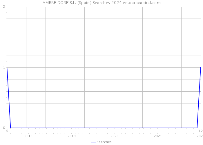 AMBRE DORE S.L. (Spain) Searches 2024 