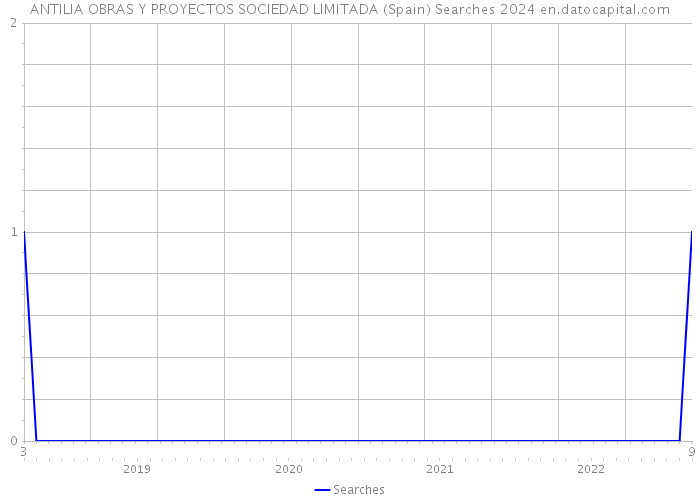 ANTILIA OBRAS Y PROYECTOS SOCIEDAD LIMITADA (Spain) Searches 2024 