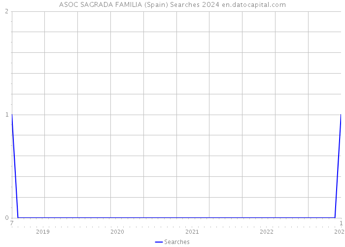 ASOC SAGRADA FAMILIA (Spain) Searches 2024 