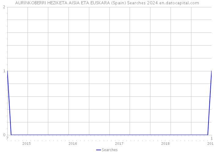 AURINKOBERRI HEZIKETA AISIA ETA EUSKARA (Spain) Searches 2024 