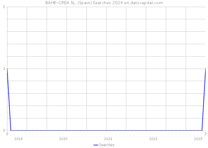 BAHE-CREA SL. (Spain) Searches 2024 