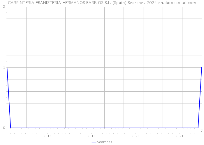 CARPINTERIA EBANISTERIA HERMANOS BARRIOS S.L. (Spain) Searches 2024 
