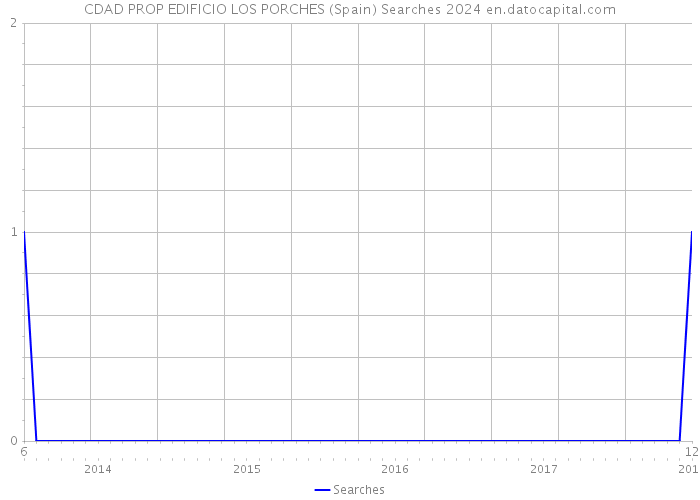 CDAD PROP EDIFICIO LOS PORCHES (Spain) Searches 2024 