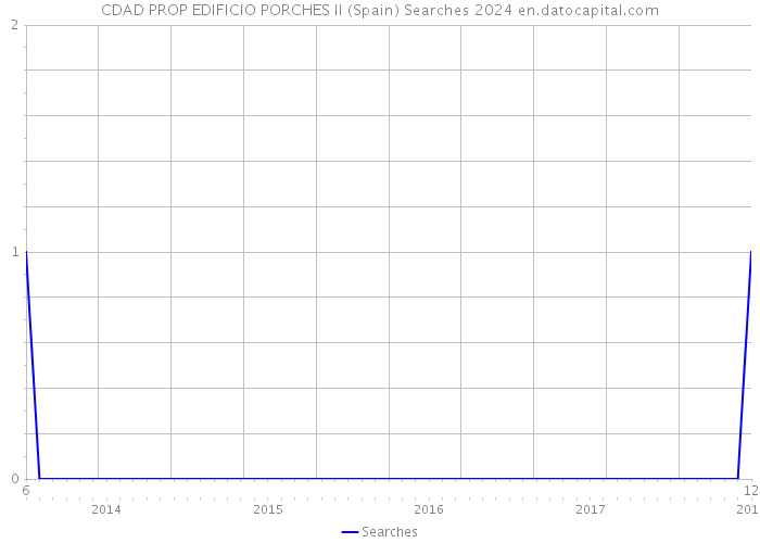 CDAD PROP EDIFICIO PORCHES II (Spain) Searches 2024 