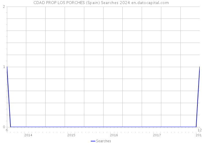 CDAD PROP LOS PORCHES (Spain) Searches 2024 