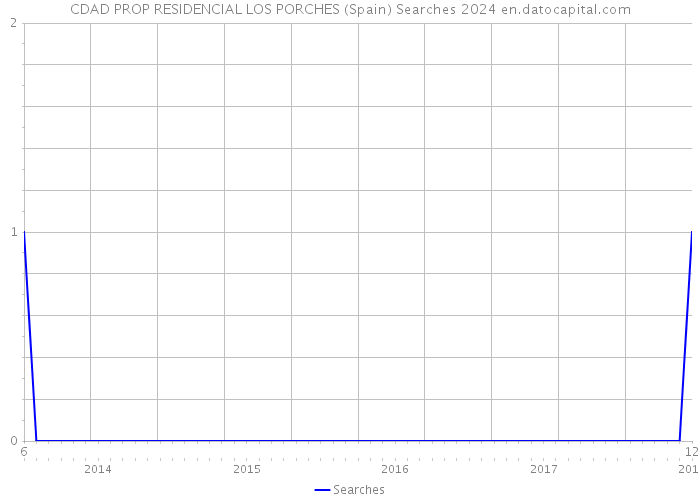 CDAD PROP RESIDENCIAL LOS PORCHES (Spain) Searches 2024 