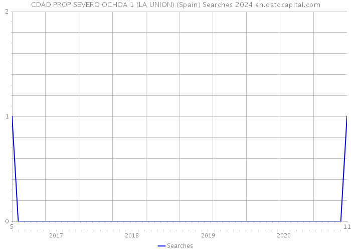 CDAD PROP SEVERO OCHOA 1 (LA UNION) (Spain) Searches 2024 