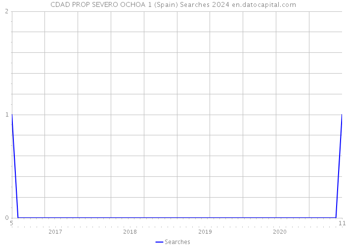 CDAD PROP SEVERO OCHOA 1 (Spain) Searches 2024 