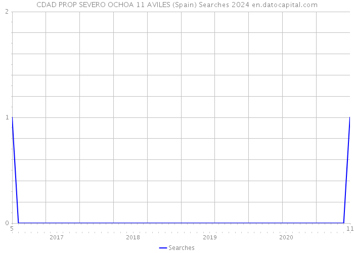 CDAD PROP SEVERO OCHOA 11 AVILES (Spain) Searches 2024 
