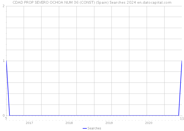 CDAD PROP SEVERO OCHOA NUM 36 (CONST) (Spain) Searches 2024 