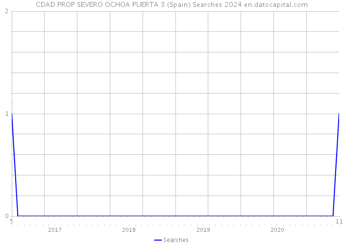 CDAD PROP SEVERO OCHOA PUERTA 3 (Spain) Searches 2024 