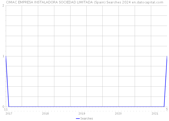 CIMAC EMPRESA INSTALADORA SOCIEDAD LIMITADA (Spain) Searches 2024 