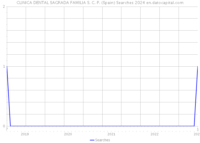 CLINICA DENTAL SAGRADA FAMILIA S. C. P. (Spain) Searches 2024 