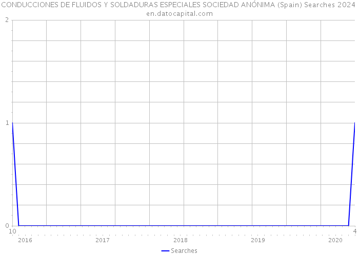 CONDUCCIONES DE FLUIDOS Y SOLDADURAS ESPECIALES SOCIEDAD ANÓNIMA (Spain) Searches 2024 