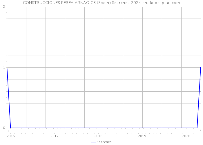 CONSTRUCCIONES PEREA ARNAO CB (Spain) Searches 2024 