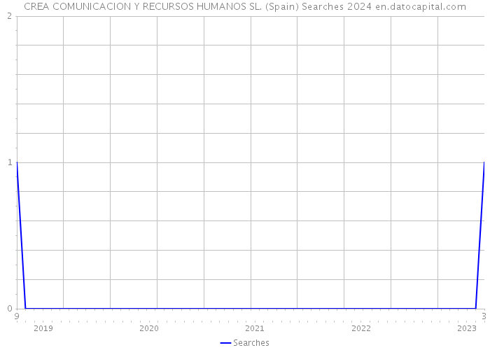 CREA COMUNICACION Y RECURSOS HUMANOS SL. (Spain) Searches 2024 