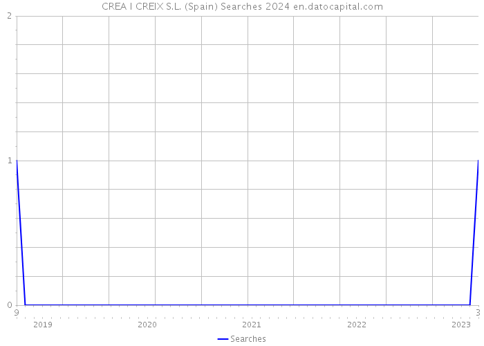 CREA I CREIX S.L. (Spain) Searches 2024 