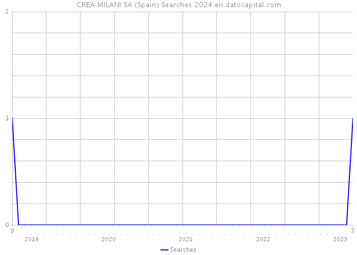 CREA MILANI SA (Spain) Searches 2024 