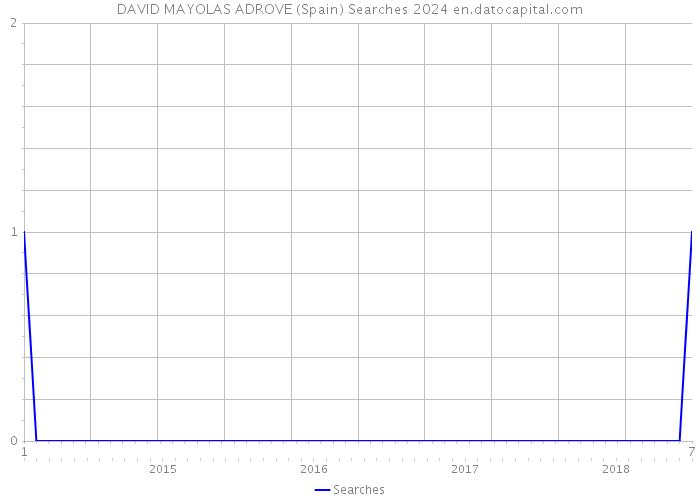 DAVID MAYOLAS ADROVE (Spain) Searches 2024 