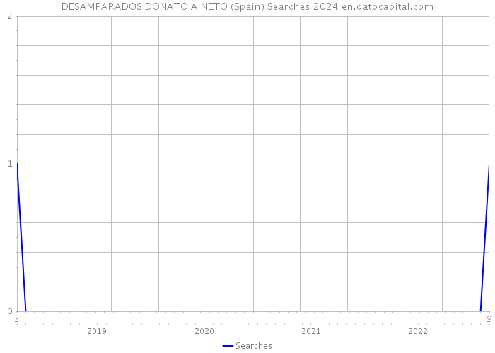DESAMPARADOS DONATO AINETO (Spain) Searches 2024 