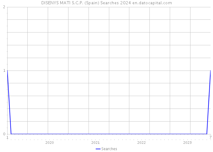 DISENYS MATI S.C.P. (Spain) Searches 2024 