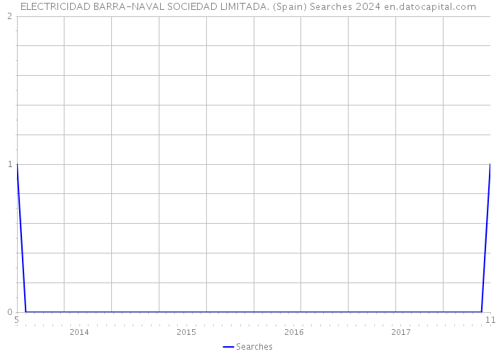 ELECTRICIDAD BARRA-NAVAL SOCIEDAD LIMITADA. (Spain) Searches 2024 