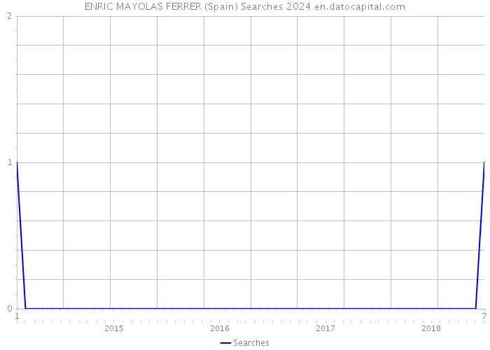 ENRIC MAYOLAS FERRER (Spain) Searches 2024 