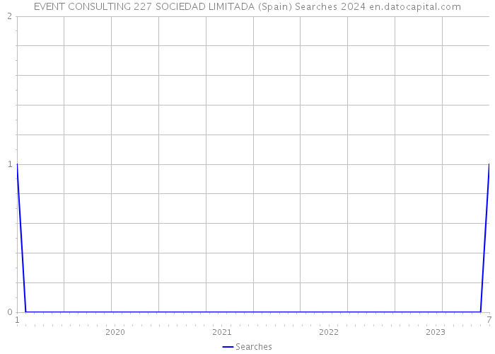 EVENT CONSULTING 227 SOCIEDAD LIMITADA (Spain) Searches 2024 