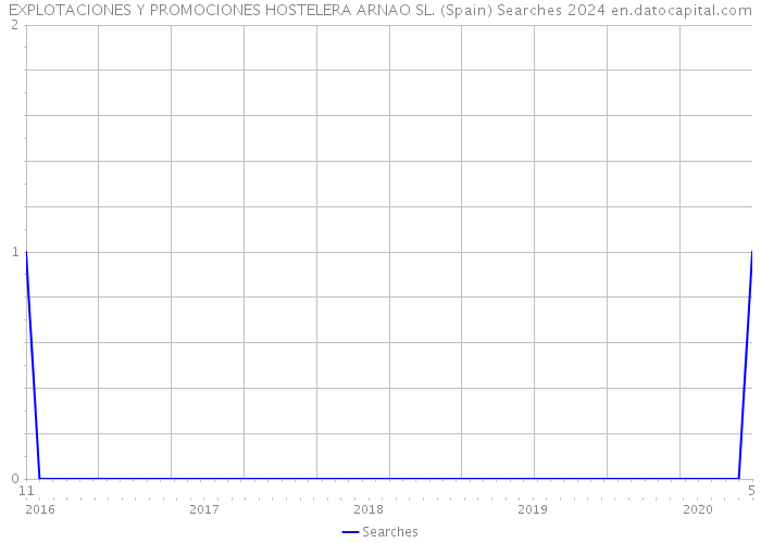 EXPLOTACIONES Y PROMOCIONES HOSTELERA ARNAO SL. (Spain) Searches 2024 