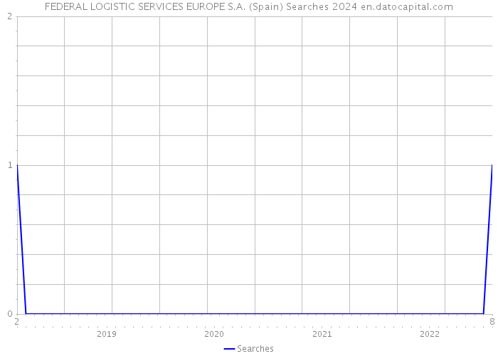 FEDERAL LOGISTIC SERVICES EUROPE S.A. (Spain) Searches 2024 