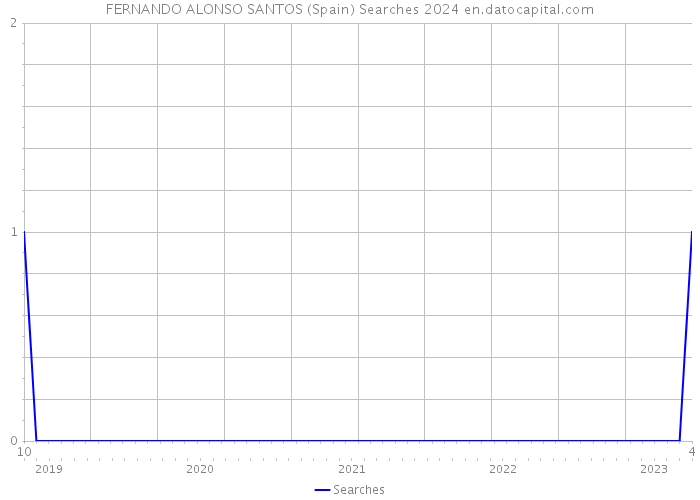 FERNANDO ALONSO SANTOS (Spain) Searches 2024 