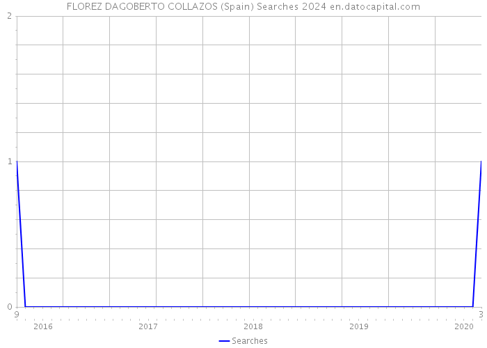 FLOREZ DAGOBERTO COLLAZOS (Spain) Searches 2024 